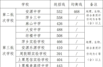 2024年萍乡中考350分左右读什么学校好 2024年萍乡中考350分左右读什么学校好