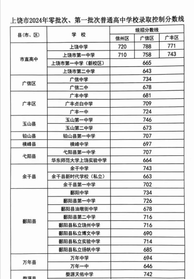 2024年上饶中考300-400分可以读什么学校 2024年上饶中考300-400分可以读什么学校