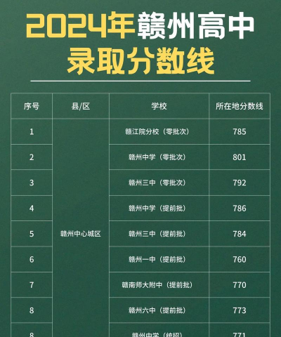 2024年赣州中考200-300分可以上的职业学校 2024年赣州中考200-300分可以上的职业学校