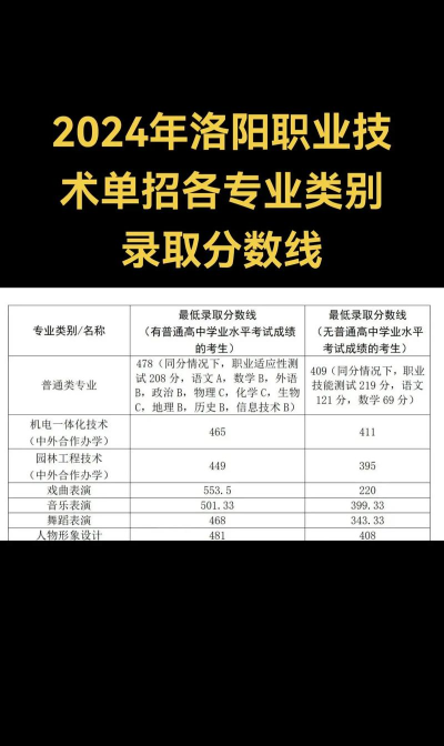 2024年洛阳中考350分左右可以上的职业学校 2024年洛阳中考350分左右可以上的职业学校