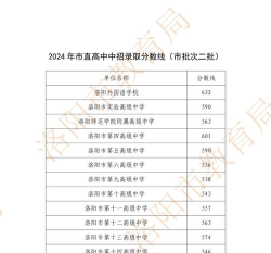 2024年洛阳中考200-300分读什么学校好 2024年洛阳中考200-300分读什么学校好