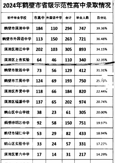 2024年鹤壁中考300分左右能读哪些学校 2024年鹤壁中考300分左右能读哪些学校