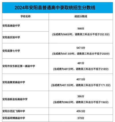 2024年安阳中考200-300分能读哪个高中 2024年安阳中考200-300分能读哪个高中