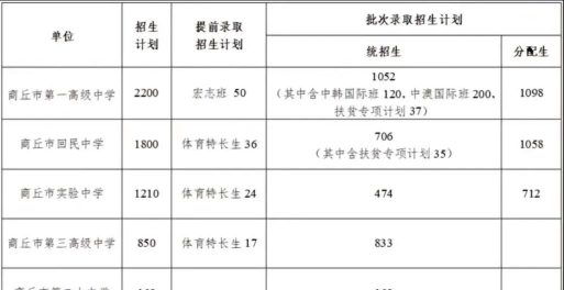2024年商丘中考350分左右能读哪些学校 2024年商丘中考350分左右能读哪些学校