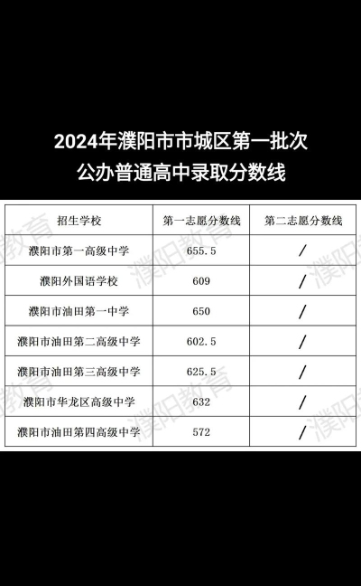 2024年濮阳中考300分左右读什么学校好 2024年濮阳中考300分左右读什么学校好