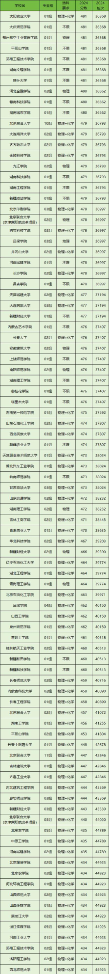 物化地434分左右大学有哪些 物化地434分左右大学有哪些