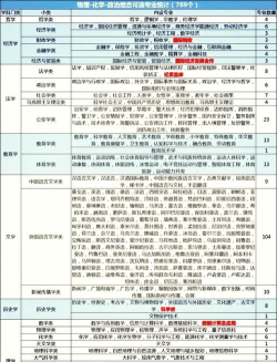 物化政430~440的大学有哪些 物化政430~440的大学有哪些