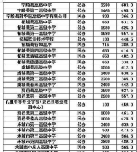 2024年商丘中考300分左右读什么学校好 2024年商丘中考300分左右读什么学校好