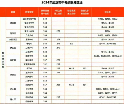 2024年武汉中考300分左右能读哪个高中 2024年武汉中考300分左右能读哪个高中