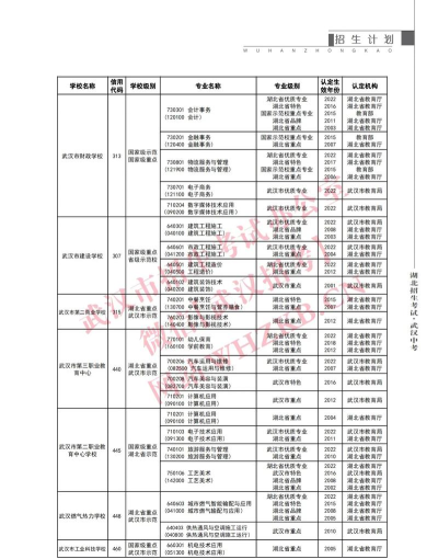 2024年武汉中考300-400分可以上的职业学校 2024年武汉中考300-400分可以上的职业学校