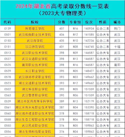 2024年鄂州中考200-300分可以读什么学校 2024年鄂州中考200-300分可以读什么学校