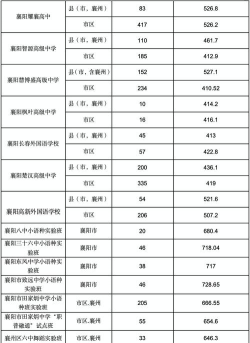 2024年襄樊中考200分左右可以读高中吗 2024年襄樊中考200分左右可以读高中吗