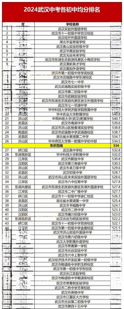 2024年武汉中考200分左右可以读什么学校 2024年武汉中考200分左右可以读什么学校