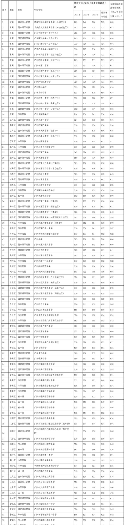 2024年广州中考250分左右读什么普高 2024年广州中考250分左右读什么普高