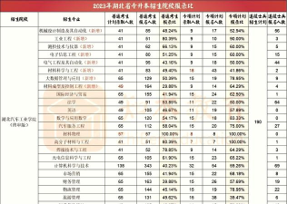 2025音乐生文化课522分能上湖北汽车工业学院吗 2025音乐生文化课522分能上湖北汽车工业学院吗