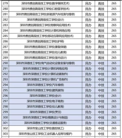 2024年深圳中考300-400分可以上的技校 2024年深圳中考300-400分可以上的技校