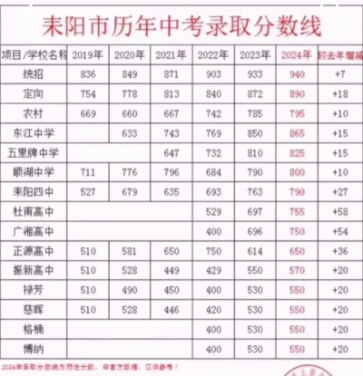 2024年衡阳中考350分左右能上什么学校 2024年衡阳中考350分左右能上什么学校