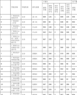2024年广州中考250分左右可以上的中专 2024年广州中考250分左右可以上的中专