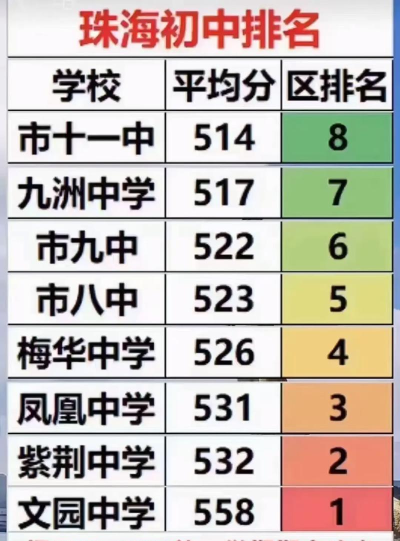 2024年珠海中考300-400分可以上的职业学校 2024年珠海中考300-400分可以上的职业学校
