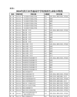 2024年湛江中考200分左右能上什么学校 2024年湛江中考200分左右能上什么学校