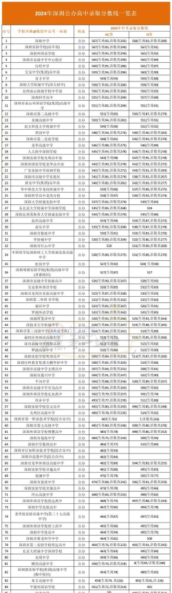 2024年深圳中考250分左右能读哪个高中 2024年深圳中考250分左右能读哪个高中