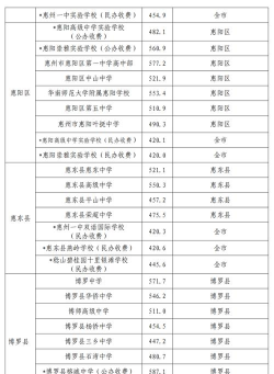 2024年惠州中考250分左右读什么普高 2024年惠州中考250分左右读什么普高