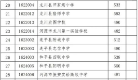 2024年河源中考350分左右能读哪个高中 2024年河源中考350分左右能读哪个高中