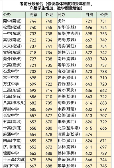 2024年东莞中考200-300分可以读什么学校 2024年东莞中考200-300分可以读什么学校