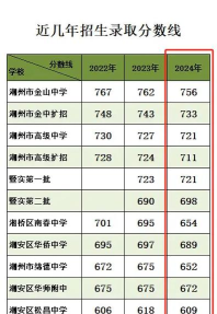 2024年潮州中考250分左右可以上的中专 2024年潮州中考250分左右可以上的中专