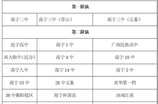 2024年南宁中考250分左右读什么普高 2024年南宁中考250分左右读什么普高
