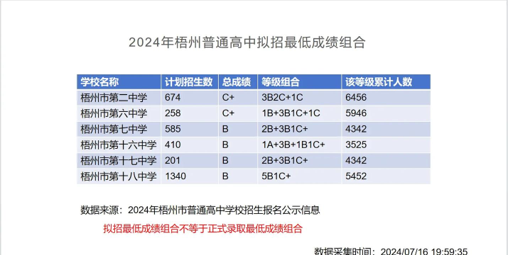 2024年梧州中考300分左右能读普高吗 2024年梧州中考300分左右能读普高吗