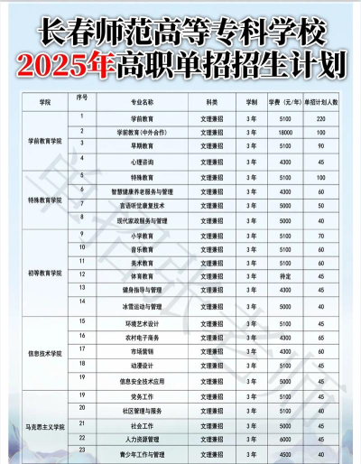 2025美术生文化课343分能上长春师范高等专科学校吗 2025美术生文化课343分能上长春师范高等专科学校吗