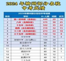 2024年柳州中考200分左右读什么学校好 2024年柳州中考200分左右读什么学校好