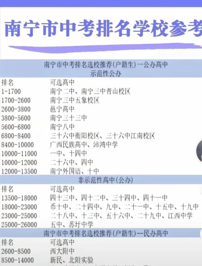 2024年南宁中考300分左右读什么学校好 2024年南宁中考300分左右读什么学校好