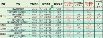 2024年遂宁中考350分左右可以上的技校 2024年遂宁中考350分左右可以上的技校