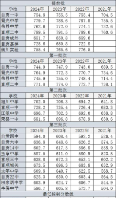 2024年自贡中考200分左右读什么学校好 2024年自贡中考200分左右读什么学校好