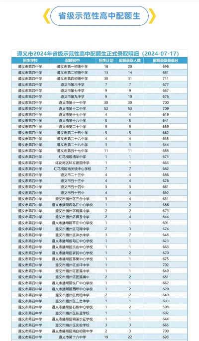 2024年遵义中考350分左右可以读高中吗 2024年遵义中考350分左右可以读高中吗