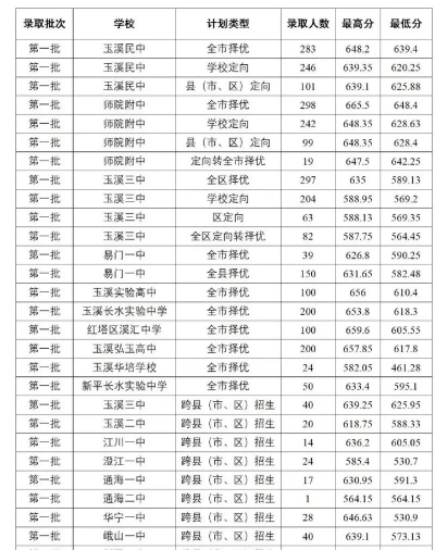 2024年玉溪中考350分左右能读哪个高中 2024年玉溪中考350分左右能读哪个高中