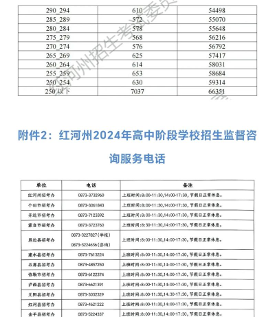 2024年红河中考300-400分读什么普高 2024年红河中考300-400分读什么普高