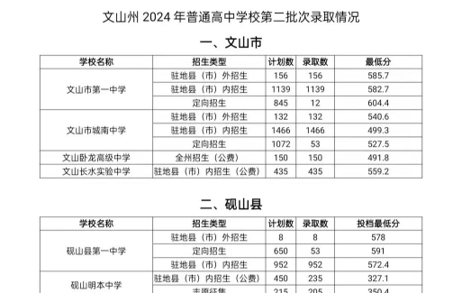2024年文山中考200分左右可以读什么学校 2024年文山中考200分左右可以读什么学校