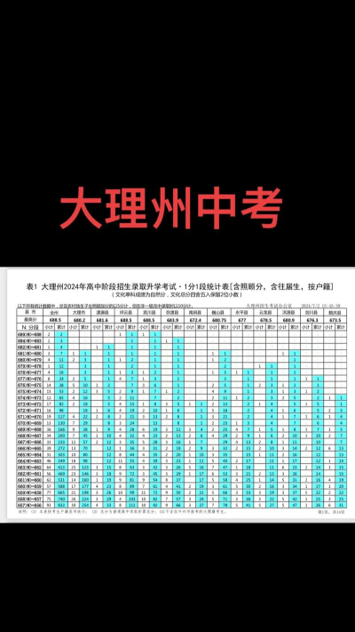 2024年大理中考300-400分能读哪个高中 2024年大理中考300-400分能读哪个高中