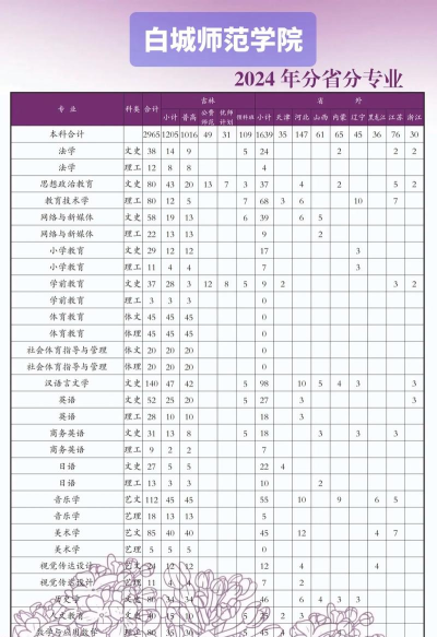2025美术生文化课445分能上白城师范学院吗 2025美术生文化课445分能上白城师范学院吗