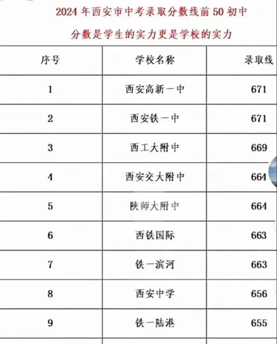 2024年西安中考200分左右能读普高吗 2024年西安中考200分左右能读普高吗