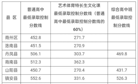 2024年商洛中考200分左右能读哪个高中 2024年商洛中考200分左右能读哪个高中
