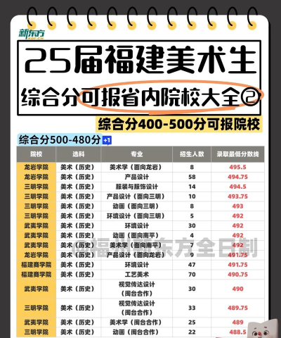 2025美术生文化课450分能上闽南理工学院吗 2025美术生文化课450分能上闽南理工学院吗