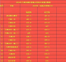 2024年兰州中考250分左右读什么学校好 2024年兰州中考250分左右读什么学校好