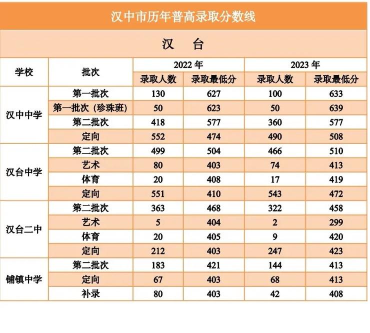 2024年汉中中考200分左右可以上的中专 2024年汉中中考200分左右可以上的中专