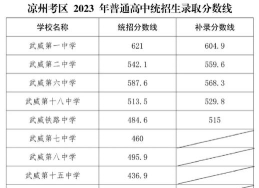 2024年武威中考300-400分可以上的职业学校 2024年武威中考300-400分可以上的职业学校