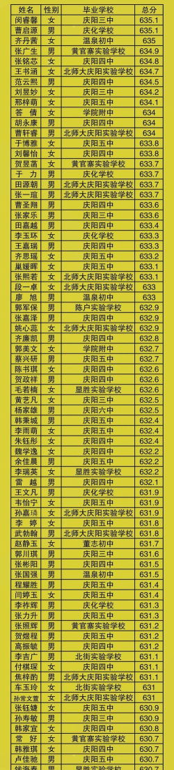2024年庆阳中考200-300分读什么学校好 2024年庆阳中考200-300分读什么学校好