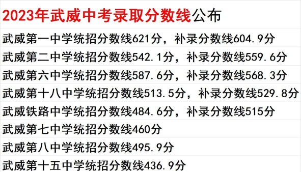 2024年武威中考350分左右能读普高吗 2024年武威中考350分左右能读普高吗